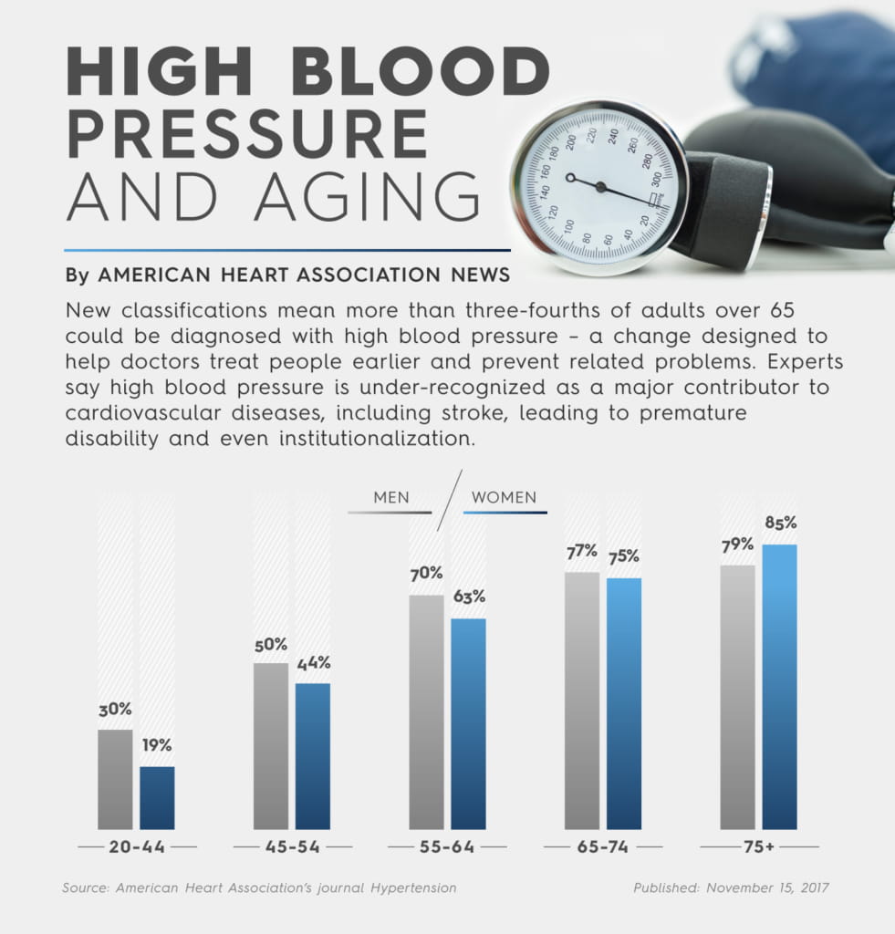 Hypertension
