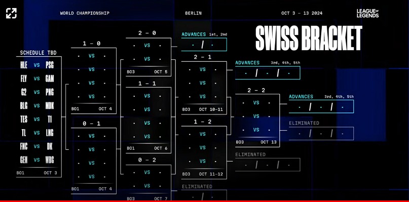 League of Legends Worlds 2024: Day 5