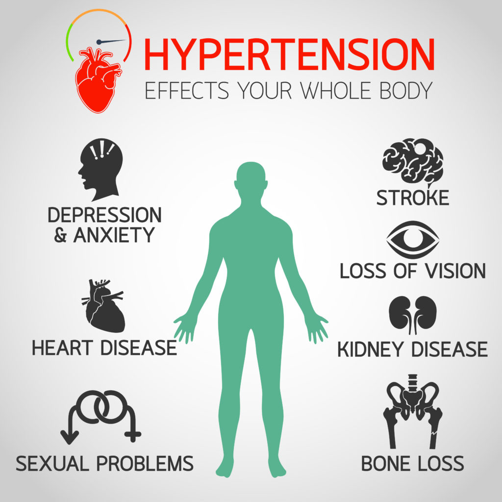 Hypertension