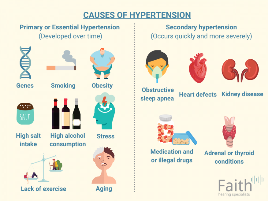 Hypertension