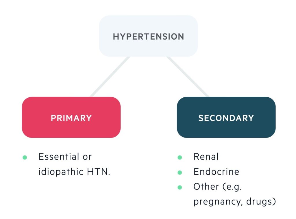 Hypertension