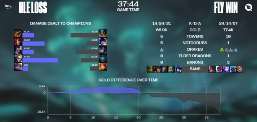 League of Legends Worlds 2024